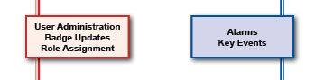 Information, including User Administration, Badge Updates, and Role Assignment, is sent from Symmetry to Security Asset Mangers through GFMS. The SAMs then send information, like Alarms and Key Events, back through GFMS to Symmetry